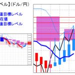 主要通貨ペア：平均足改良版でみる重要目標値レベル 　日足は陽線転換中　 0215