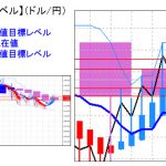 主要通貨ペア：平均足改良版でみる重要目標値レベル 　週足実体部に抑えられているいます　 0216