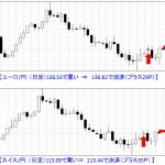 Ｔ-ブレイク　ユーロ円　スイス円の売買結果