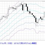 T-ブレイク 【ドル/円　売りポジション形成中】　1028