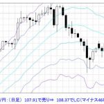 T-ブレイク 【ドル/円　売りポジションはLCに】　1030