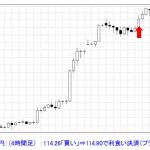 T-ブレイク  　 【ドル/円　ブレイクアウト買い利食いに】　11/6