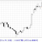 T-ブレイク  　 【ドル/円　ブレイクアウトの買いポジション保有中】　1112