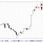 T-ブレイク  　 【ドル/円　ブレイクアウトの買いは利食い決済に】1114