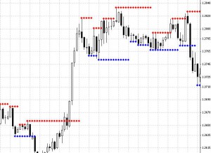 Support and Resistance