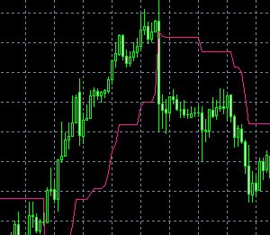 Trailing Stop Loss - Level