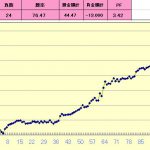 ■「Ｔ-ブレイク」の売買成績は？