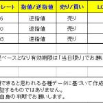 【Ｔ-ブレイク　本日は売りシグナル3つとなっています】　0205