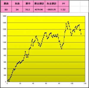 ｔブレイク成績