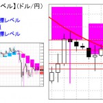 重要目標値レベル：ドル円　0918