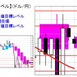 重要目標値レベル：ドル円　0928