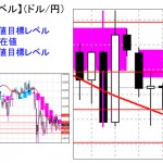 本日の重要目標値レベル：　ドル円　0930