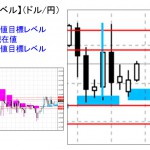 ■本日の重要目標値レベル： ドル円　1103