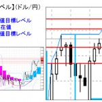 ■本日の重要目標値レベル： ドル円 1119