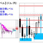 ■本日の重要目標値レベル： ドル円　1105