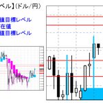 ■本日の重要目標値レベル： ドル円　1106