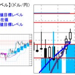 ■本日の重要目標値レベル： ドル円 1201