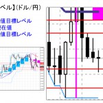 ■本日の重要目標値レベル： ドル円 1222