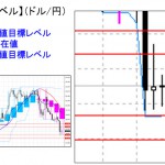 ■本日の重要目標値レベル： ドル円はサポート割れに  　0106