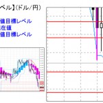 ■本日の重要目標値レベル： ドル円は限定的ながらも   0111