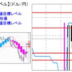 ■本日の重要目標値レベル： ドル円  0201