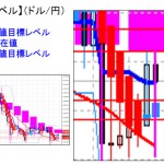 ■本日の重要目標値レベル：ドル円　日足ベースミドルバンドが重い・・　0324