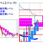 ■本日の重要目標値レベル：ドル円はイベント前で上値が重い展開・・ 0329