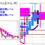 ■本日の重要目標値レベル：ドル円　中期下降トレンド継続中・・ 0330