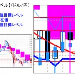 ■本日の重要目標値レベル： ドル円　0304