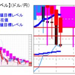 ■本日の重要目標値レベル：ドル円が下げていることでオプションのタイミングに　　0404