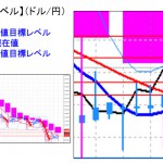 ■本日の重要目標値レベル：ドル円　3日連続で「現在値＞実体部」   0421