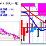 ■本日の重要目標値レベル：ドル円　株安で軟調に推移 0422