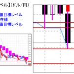 ■本日の重要目標値レベル：ドル円　為替けん制発言も無反応・・　 0407