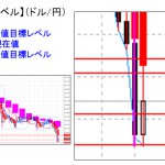 ■本日の重要目標値レベル：ドル円　買戻しのポジションも・・・　 0408