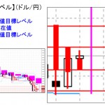 ■本日の重要目標値レベル：ドル円　高水準の円ショートからの買い戻し優勢 　0413