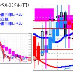 ■本日の重要目標値レベル：ドル円 雇用統計でレンジをやや広く設定　0401