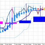 ドル円：平均足改良版チャート　（日足＆週足）　（1時間足＆4時間足）