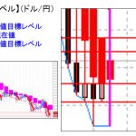 ■主要通貨ペア：ドル円　本日分の重要目標値レベルです　 0505