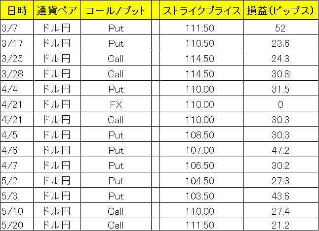 オプション売買成績