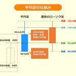 平均足の欠点を無くしたテクニカルとは？