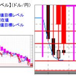 ■本日の重要目標値レベル：流動性低下の中、105円台も？　　0503