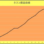 FXオプション取引　ネスコの成績　14勝0敗で 計+419Ｐ