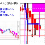 主要通貨ペア：本日分の重要目標値レベル 　ドル円徐々に上値が重くなる？　  　  0630