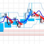 ユーロドル：「下降帯」で推移中　平均足改良版は戻り売り継続