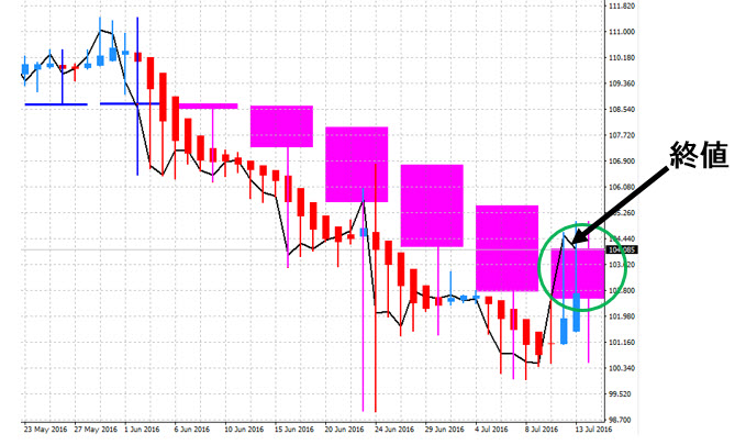 ドル円　平均足
