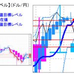 主要通貨ペア：本日分の重要目標値レベル 　円買い優勢に　　0726