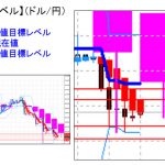 主要通貨ペア：株上昇もドル円は上値が重い・・・　本日分の重要目標値レベル        0711