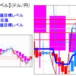 主要通貨ペア：　日足は陽線転換中！　本日分の重要目標値レベル        0713