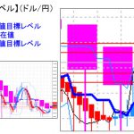 主要通貨ペア：　平均足改良版でみる重要目標値レベル 　   0829