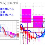 主要通貨ペア：　平均足改良版でみる重要目標値レベル 　   0830